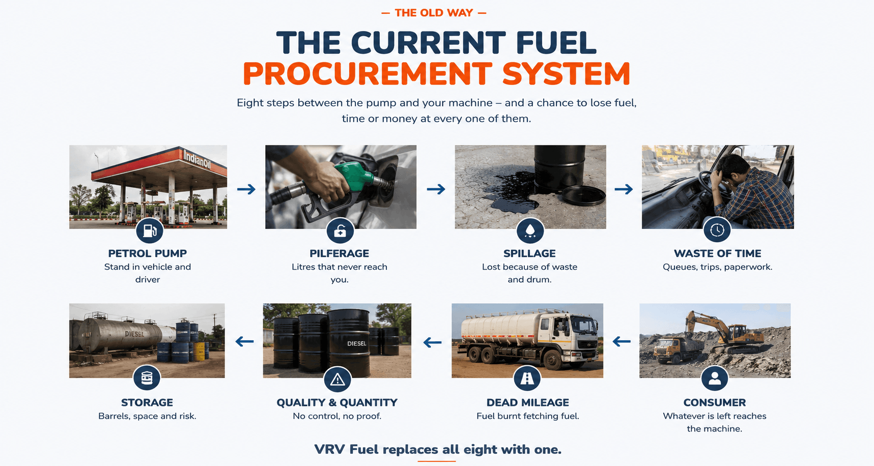 The old way: the current fuel procurement system. Eight steps between the pump and your machine, and a chance to lose fuel, time or money at every one of them — petrol pump, pilferage, spillage, waste of time, storage, quality and quantity issues, dead mileage, consumer. VRV Fuel replaces all eight with one.